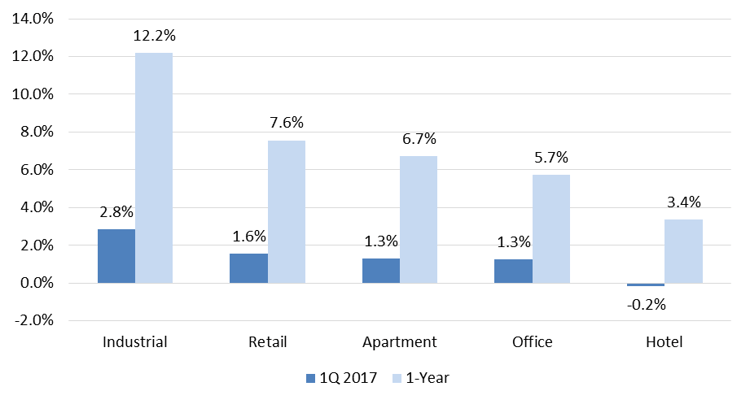 NPI by Property Type.png NPI by Property Type.png