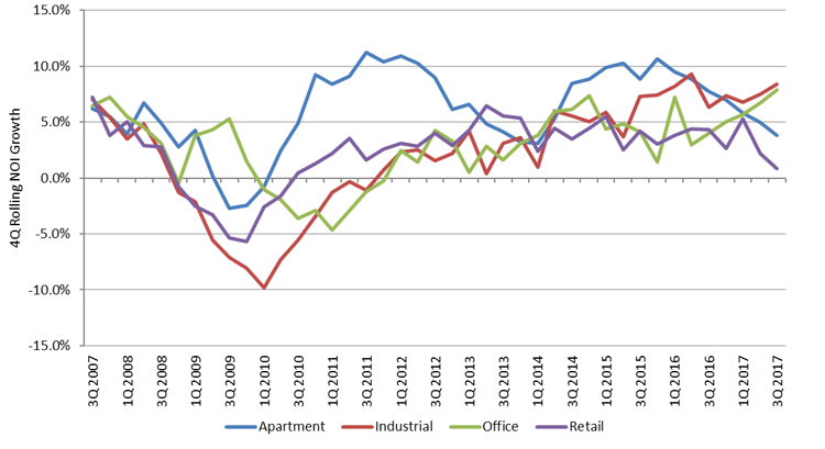 Annnual Net Operating Income Growth Trends.png