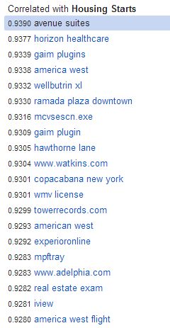 Correlated with Housing Starts.png