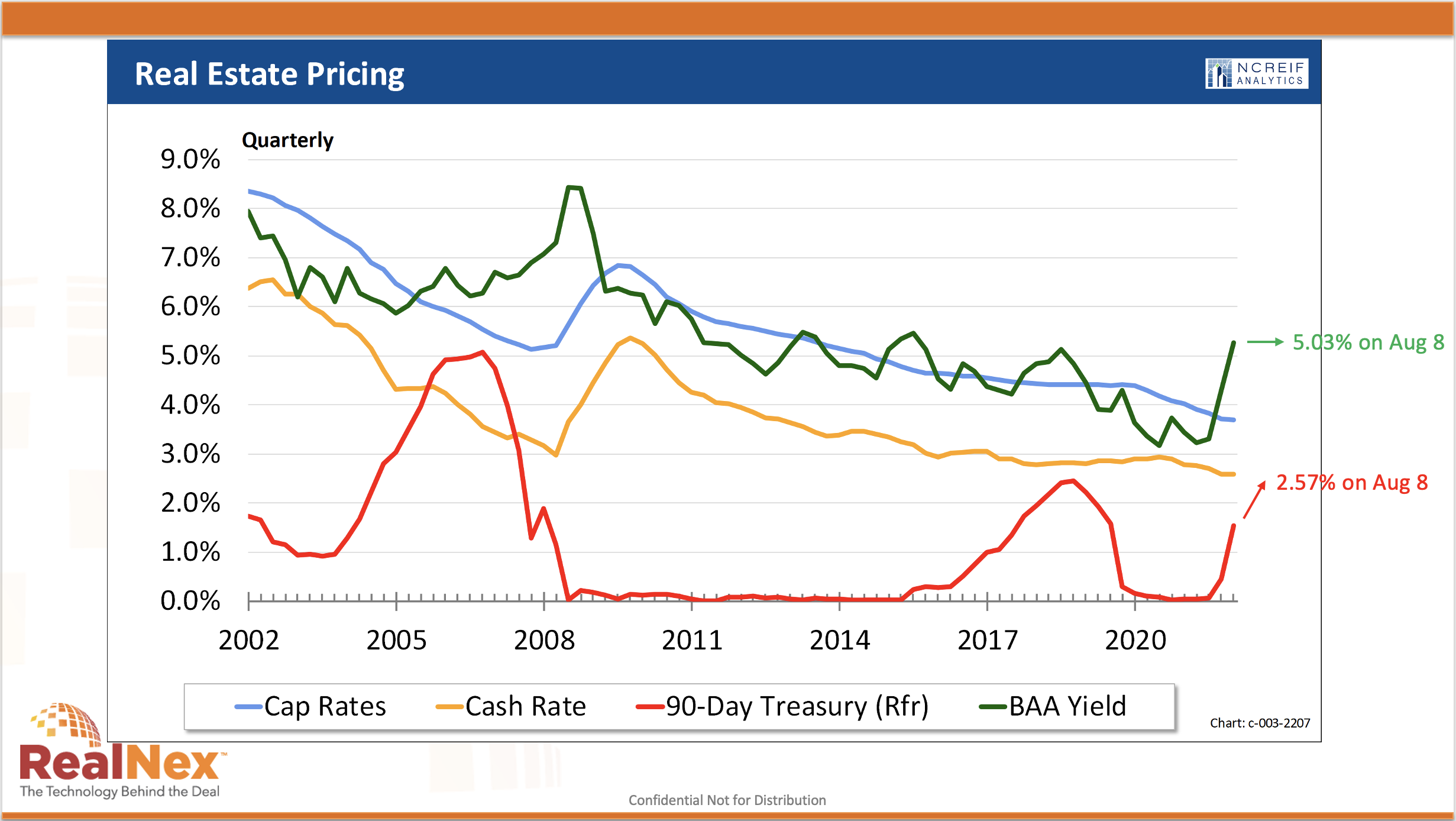 Cap Rates vs BAA