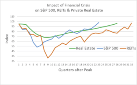 Impact of Financial Crisis on CRE Pricing copy